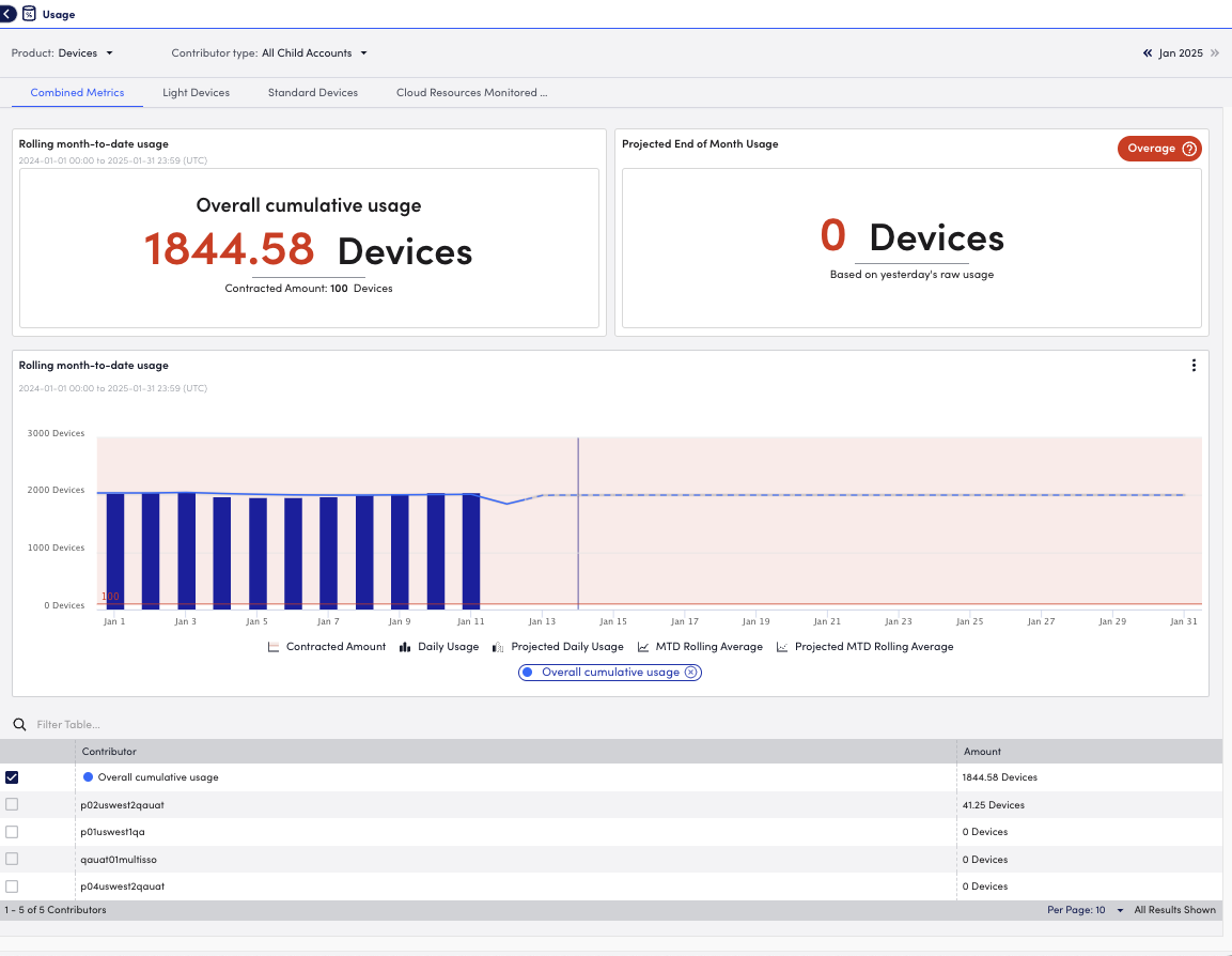 Usage Reporting for Devices page displaying resources usage metrics and monthly averages in LogicMonitor